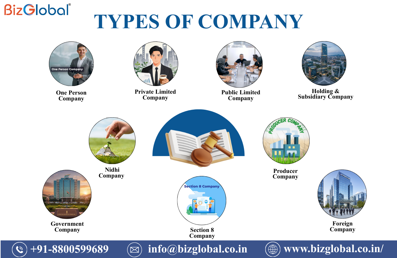 WHAT IS A COMPANY AND TYPES OF COMPANIES IN INDIA